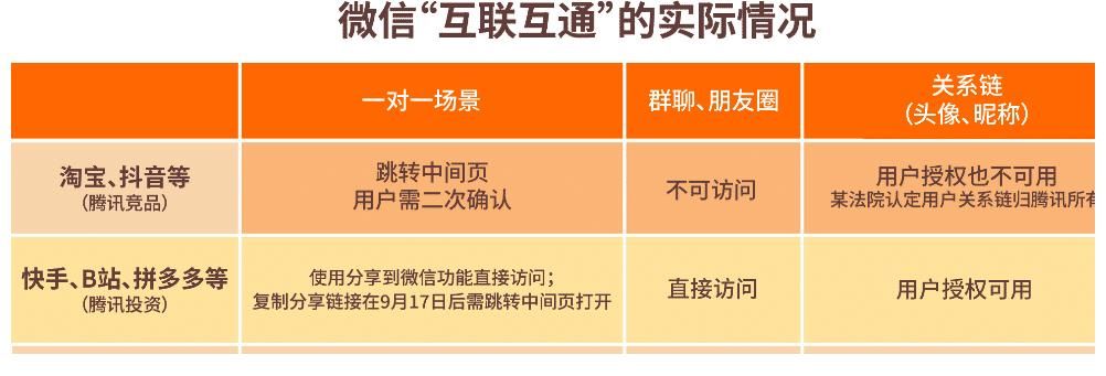 微信逐步开放外部链接，将实现“互联互通”，挑战与机遇并存