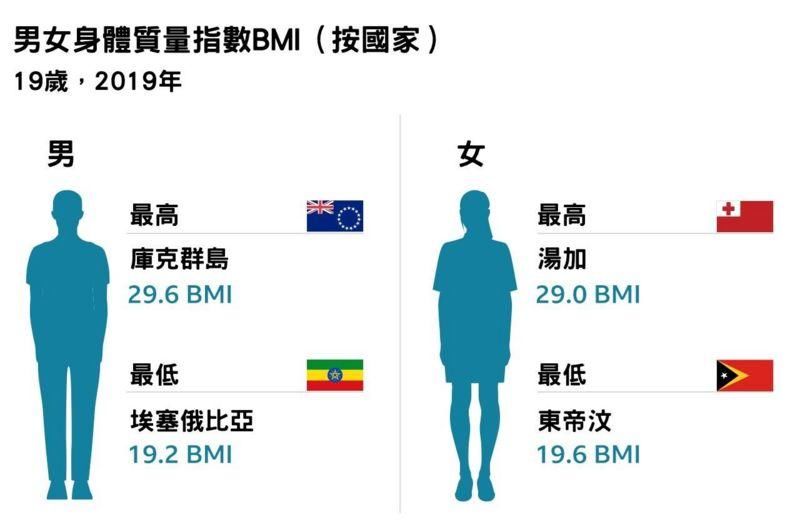 科学研究|科学研究表明：儿童和青少年营养不良 身高“差人20公分”