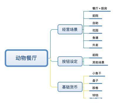 dau|跟《动物餐厅》小游戏学习App游戏化设计