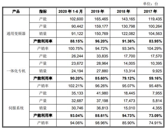 正弦|正弦电气逾期款高产品价降 产能未饱和拟募资扩2.5倍