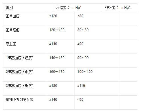  ?看完这四张表，血压 血脂 血糖 尿酸统统降！建议人手一份