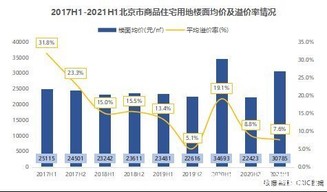 北京市|北京上半年商品住宅用地总出让金共1321.3亿元,同比上涨19.2%