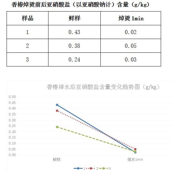 食香椿要不要焯烫？一组对比实验数据给出科学答案