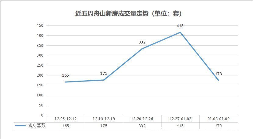 楼盘|上周（2022.1.3-1.9）舟山商品房新房网签成交173套 普陀临城楼盘为成交主力