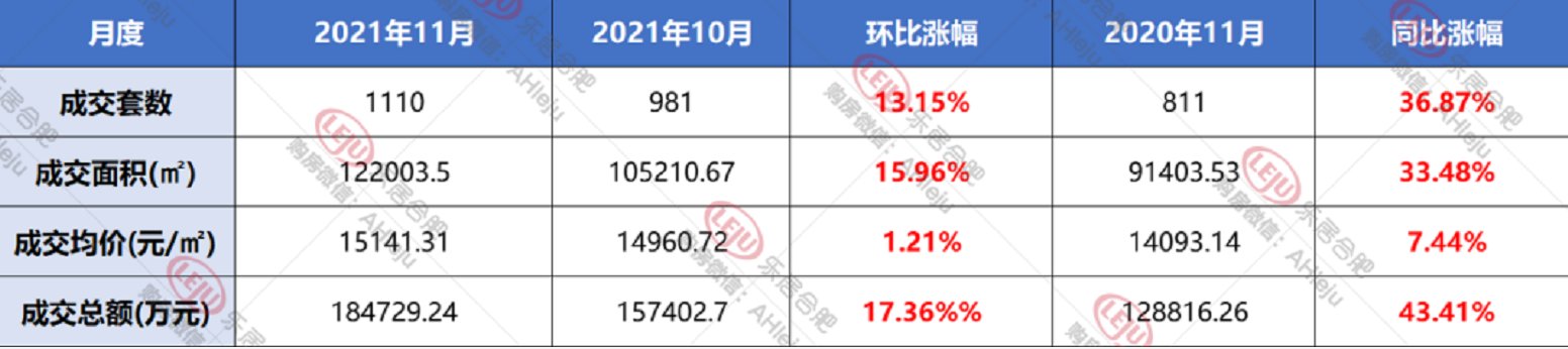 新房|合肥楼市不行了？拿到11月的数据，今年房子比去年卖的还好！