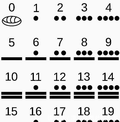 原来玛雅文明的数字和算术系统是如此的