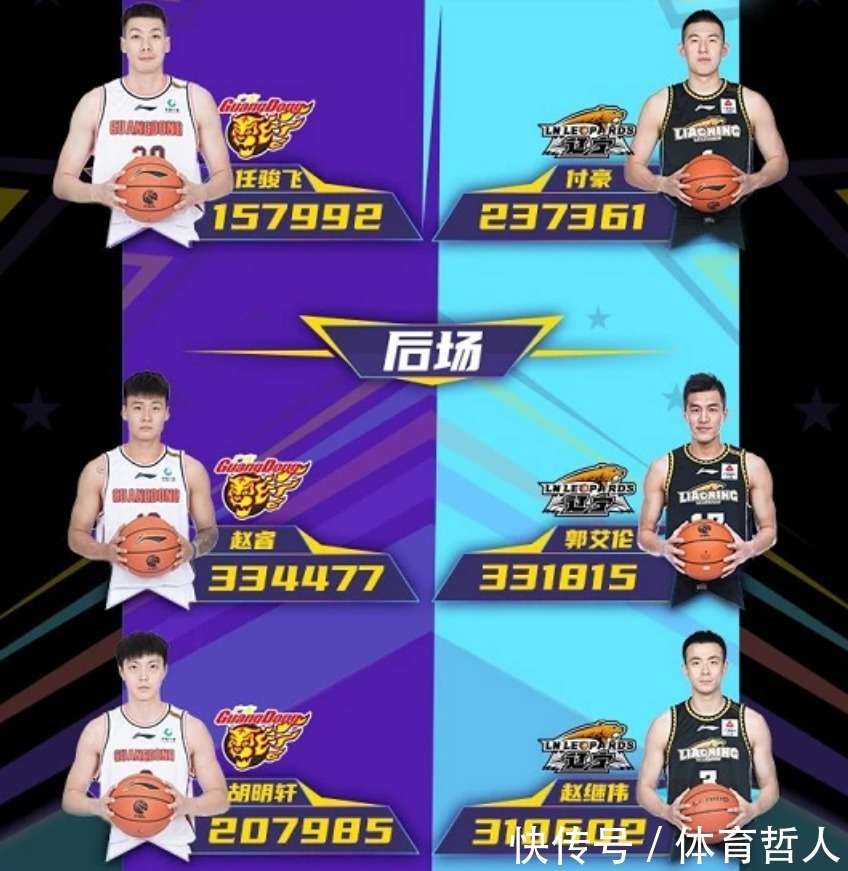 cbCBA全明星第1周投票!张镇麟人气超过郭艾伦,易建联成为了票王
