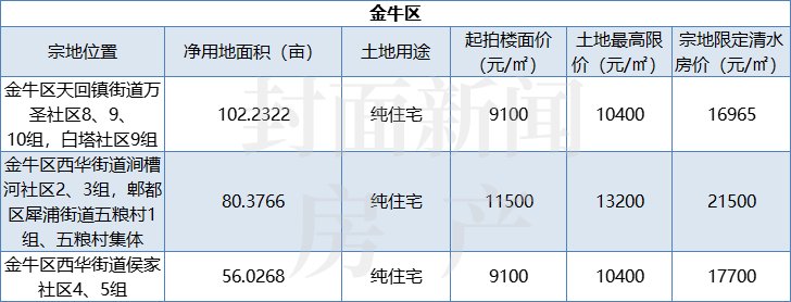 出让|清水最高限价28500元/㎡+取消竞自持！成都第三次集中供地来了