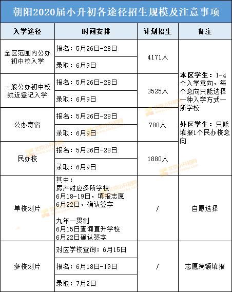 入学|朝阳小升初哪种途径录取率高？各途径招生规模必看！