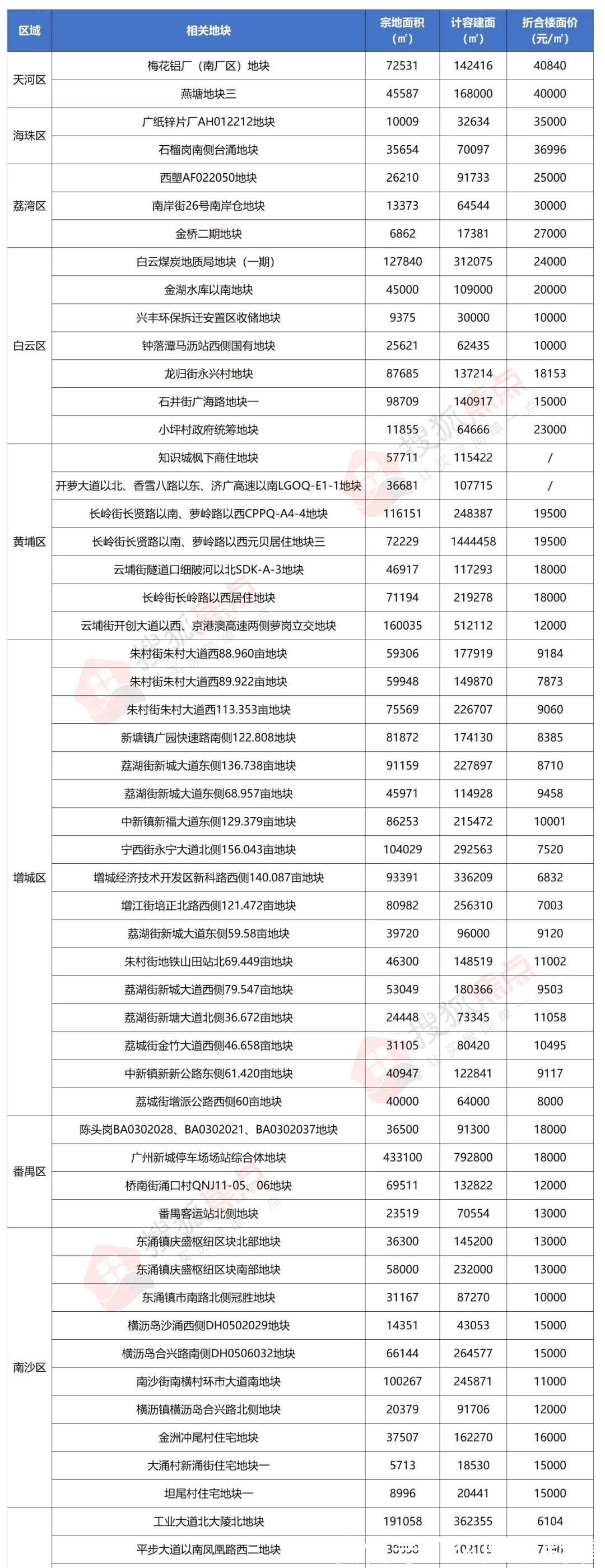 地块|2022供地计划曝光!“放鸽子”的天河终于卖地了!