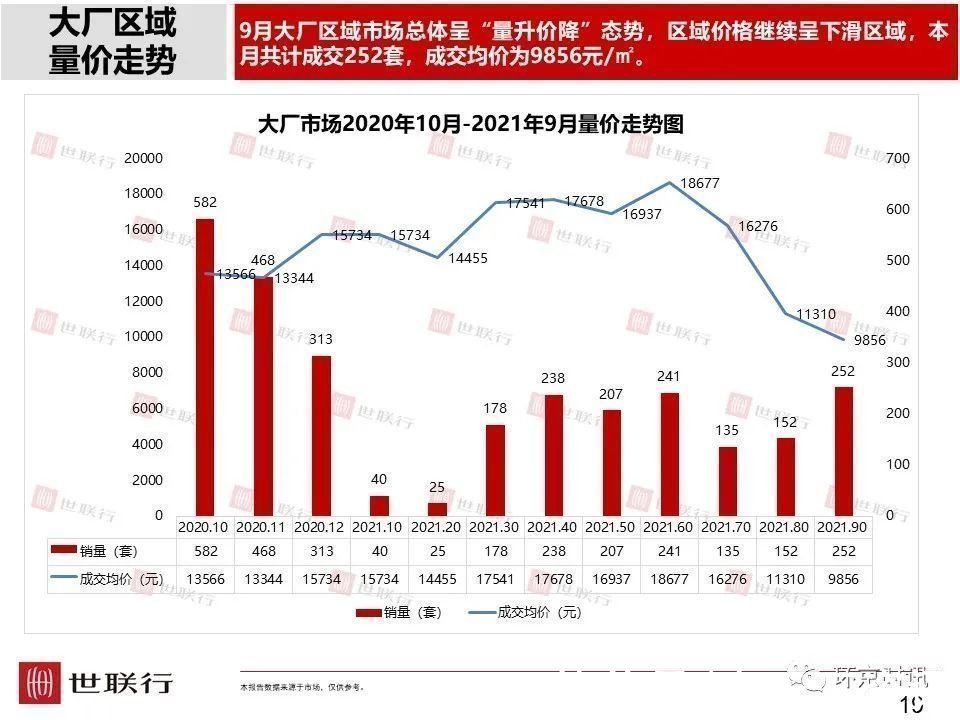 安次区|2021年9月廊坊部分区域成交量及房价走势一览