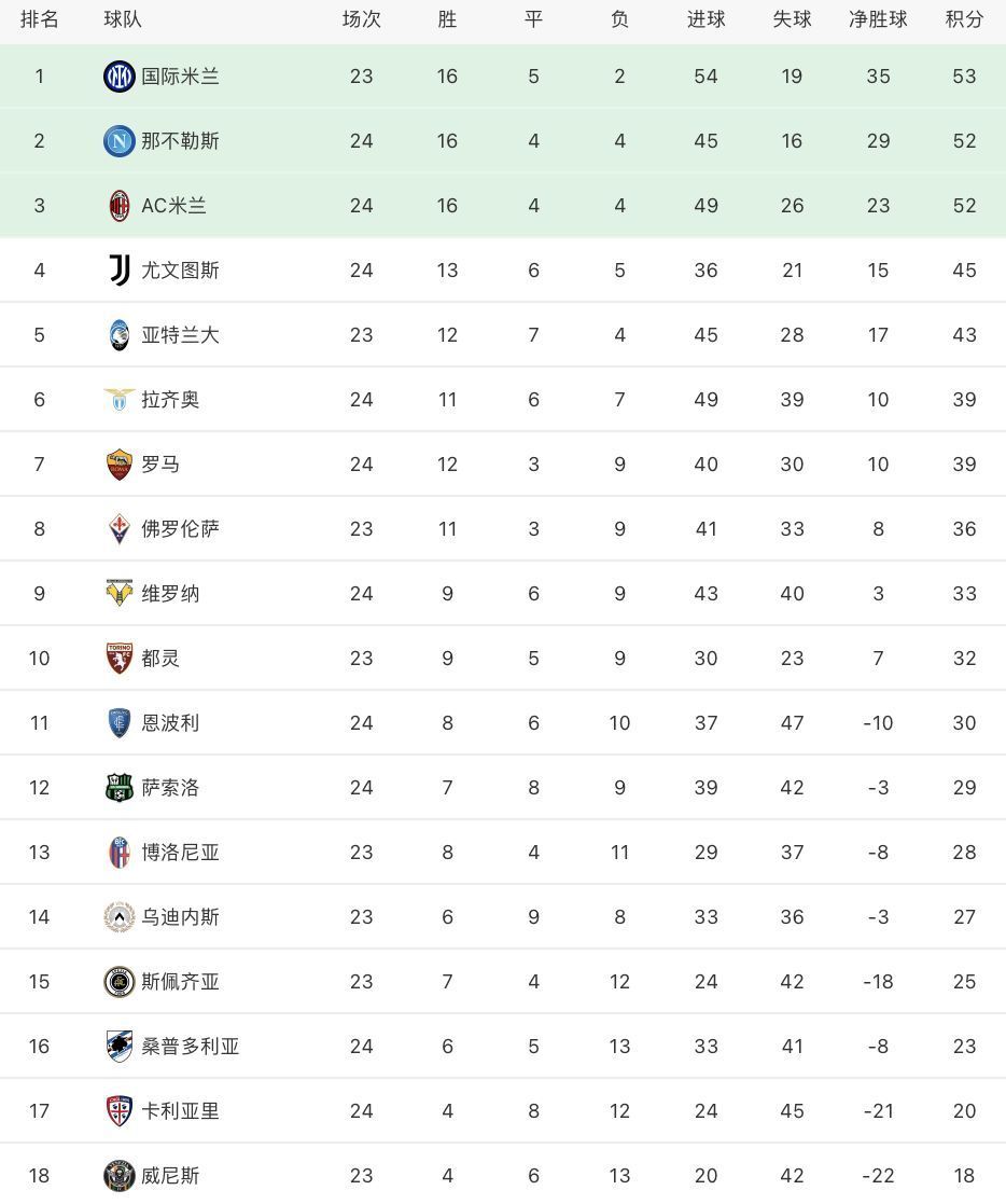 莫拉塔|意甲最新积分榜:尤文2球完胜攀升第4,10人真蓝黑爆冷输球!