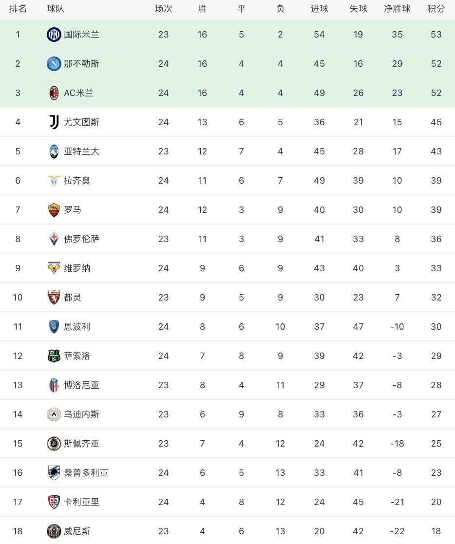 莫拉塔|意甲最新积分榜：尤文2球完胜攀升第4，10人真蓝黑爆冷输球！