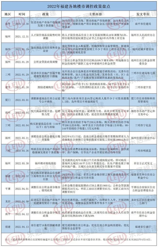 政策|南平出台公积金购房新政，福建楼市政策接连不断！