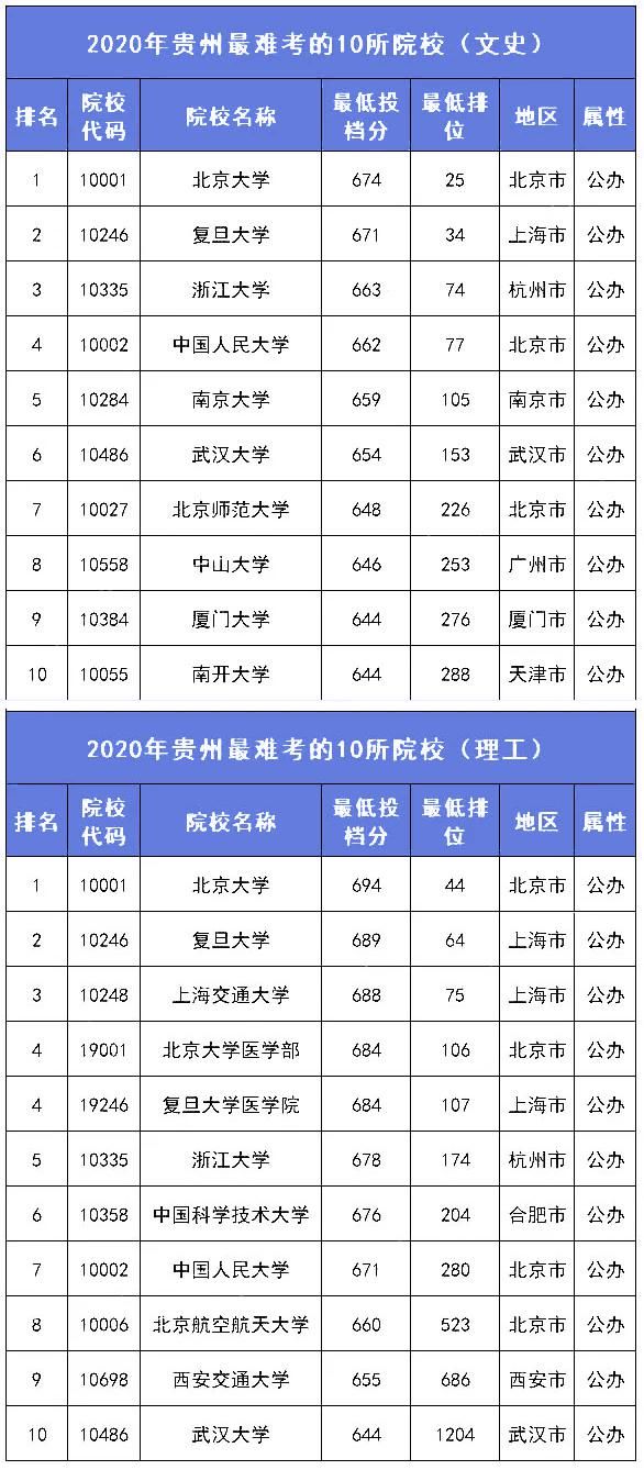 2021考生参考：各分数段可报考大学盘点！附各省录取分数线排名前10高校