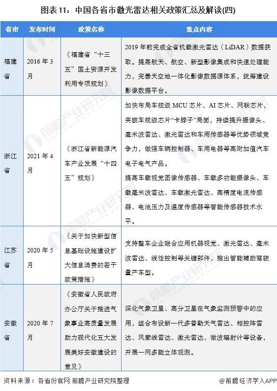 汽车电子|重磅！一文带你了解2021年全国及各省市激光雷达行业政策汇总、解读及发展目标