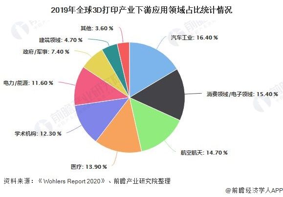 分析|2020年全球3D打印产业市场分析:市场规模已突破百亿美元 汽车工业是最大应用领域