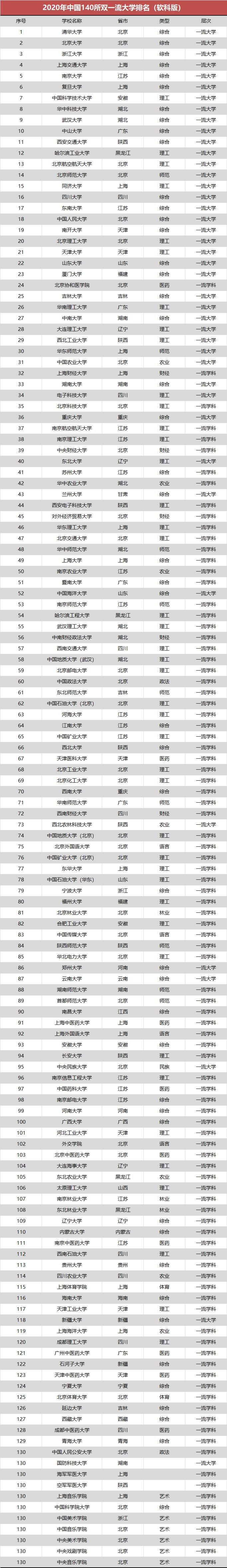 140所双一流|中国140双一流大学排名，南开明显退步，哈工大排12名