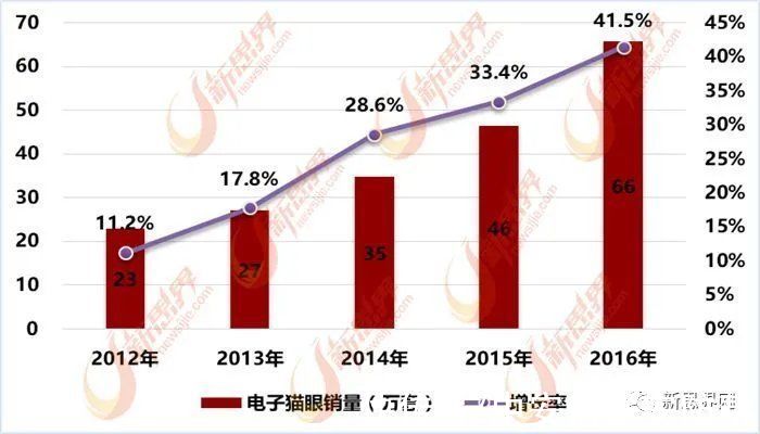 企业|智能猫眼与可视对讲逐渐分道扬镳？