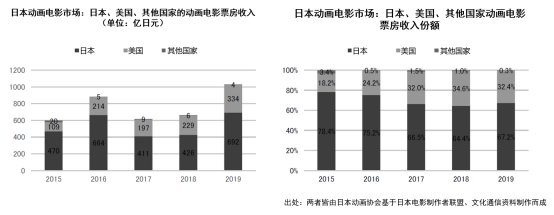 海外市场|日本动画这一年：市场规模增至1586亿元，欧美市场贡献大