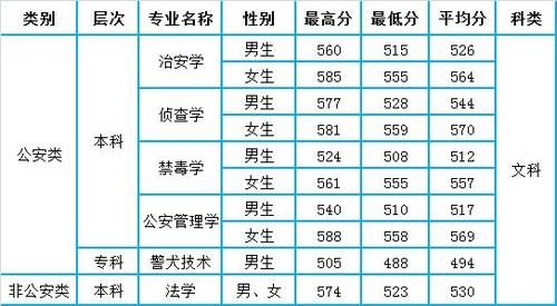 四川警察学院2020年四川省本专科各专业录取分数统计