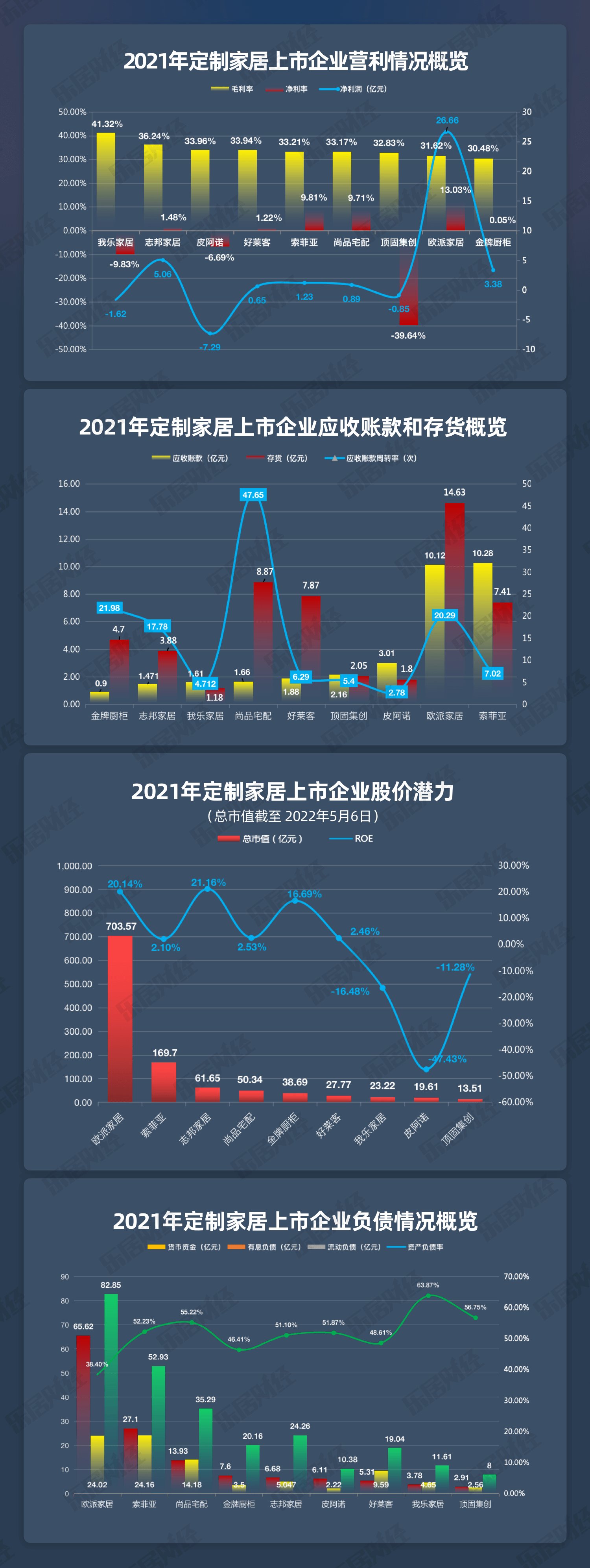 应收账款|2021年家居上市公司年报研究报告