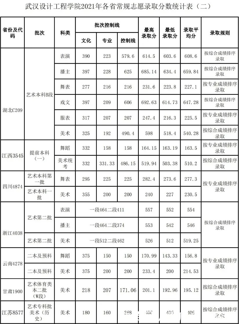 校考|武汉设计工程学院2021美术类专业录取分数线公布