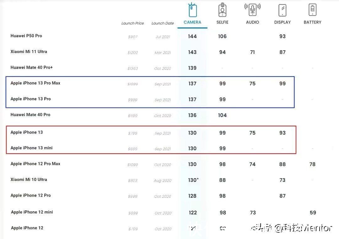 旗舰|iPhone 13 mini得分出炉，相机130分，屏幕93分，真小屏旗舰？