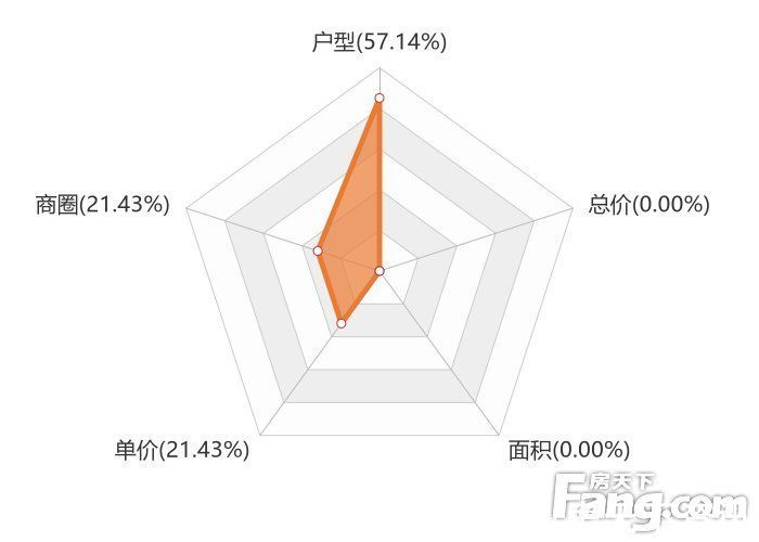 关注度|12月岳阳新房用户关注度大数据报告