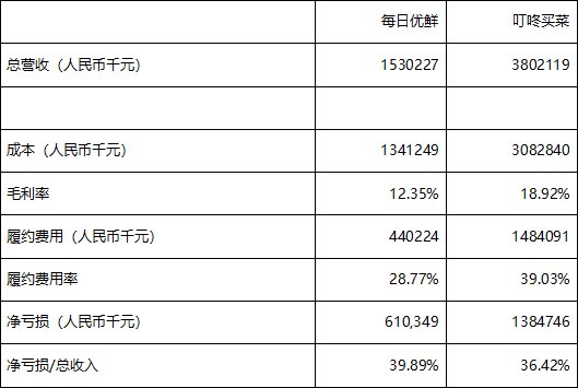 生鲜|每日优鲜与叮咚买菜,能否复制"京东奇迹"?