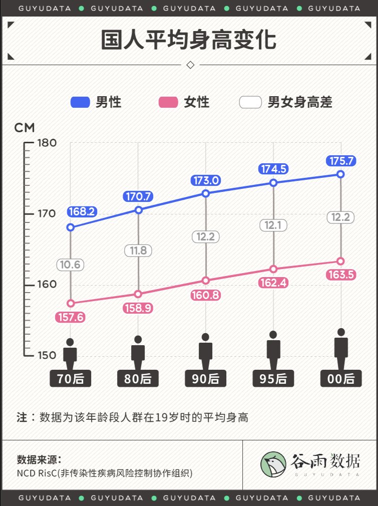  东亚|中国00后身高东亚第一，依旧没逃过“180歧视”