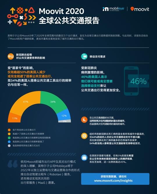 Moovit发起全球公共交通调查：自动驾驶出租车受关注