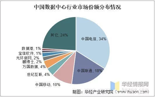 怎么可以错过(数据中心行业分析)数据中心市场占有率,数据中心行业发展现状,全社会数据量激增,推动行业持续高速发展, 怎么可以错过(数据中心行业分析)数据中心市场占有率,数据中心行业发展现状,全社会数据量激增,推动行业持续高速发展,