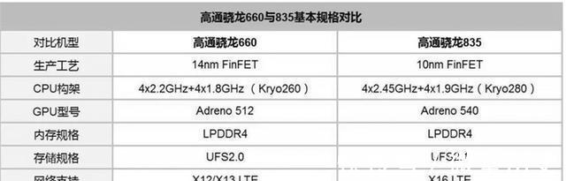 骁龙835|为什么骁龙660依旧活跃，骁龙835却几乎销声匿迹？