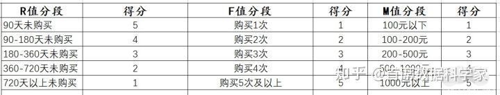 RFM模型的搭建细节以及适用场景有哪些？