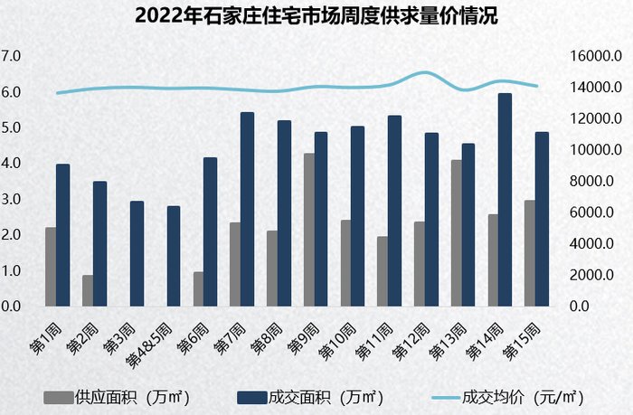 高新区|数据丨第15周，石家庄市普通住宅成交419套，成交均价14128元/㎡