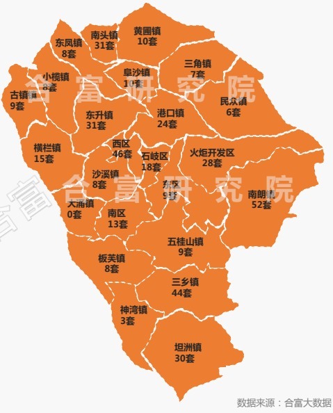 环比|市场成交｜上周中山住宅成交427套，南朗卖房最多，西区次之！