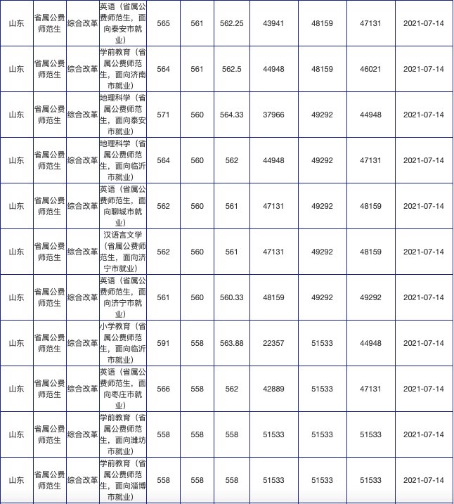 招生计划|火爆！624分录到山师公费师范生！附21所高校公费生录取数据