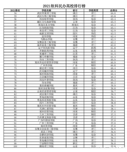 民办高校单独排名，为何不能与公办学校同榜？百强民校实力也不错