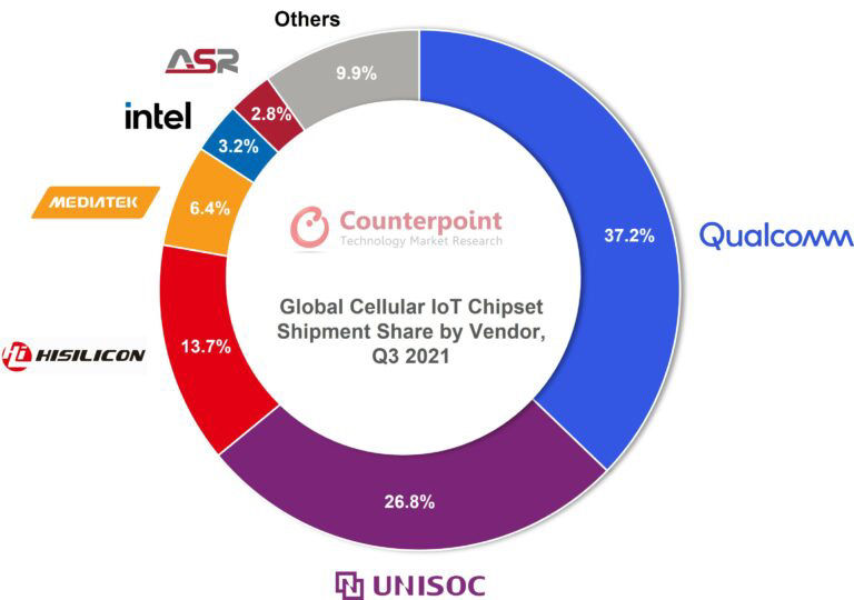 蜂窝物联网|Counterpoint：第三季度全球蜂窝物联网模块出货量增长 70%