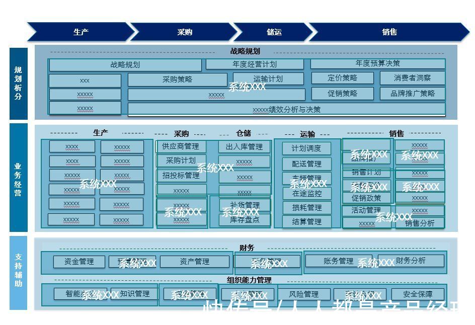 erp|IT 战略规划方法论