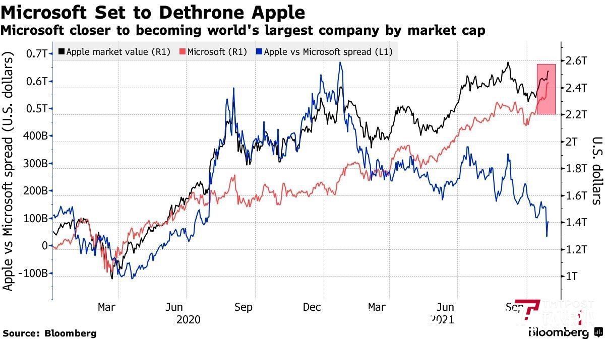 苹果|微软以2.49万亿美元市值超越苹果，成为全球市值最高的科技股｜看财报