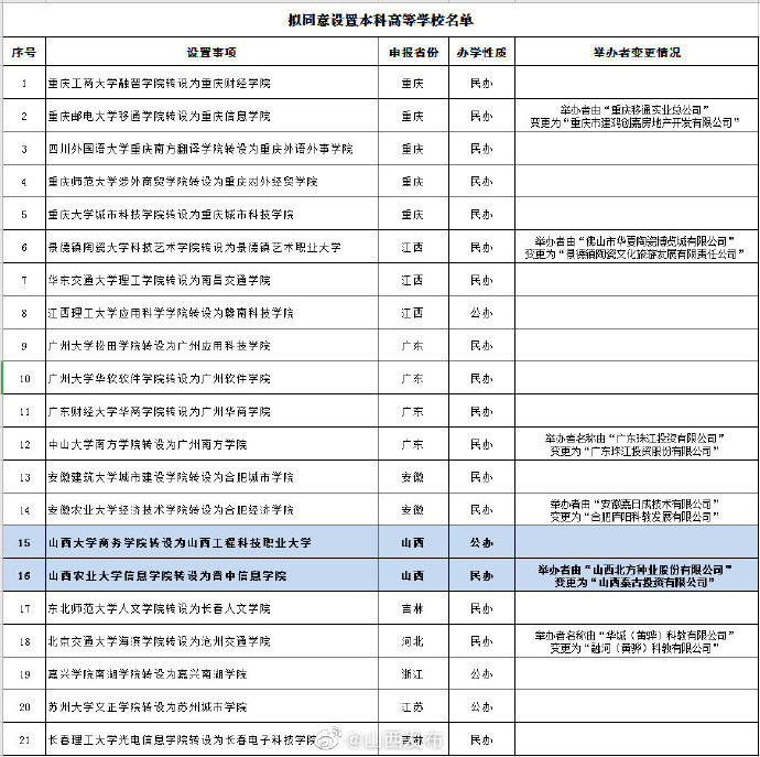 独立设置|山西2所！这些独立学院转设为独立设置的本科学校……