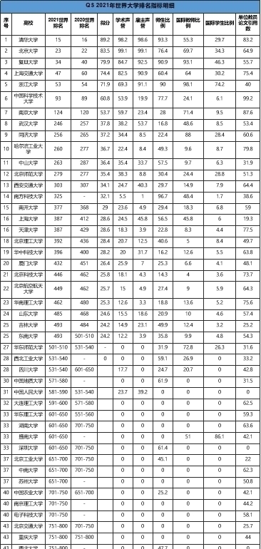 中国83所高校上榜，清华位列第15QS2021年世界大学排名出炉