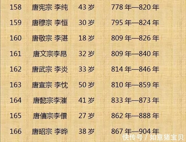 历史|历史上300位皇帝的寿命，这个还真是头一回看到