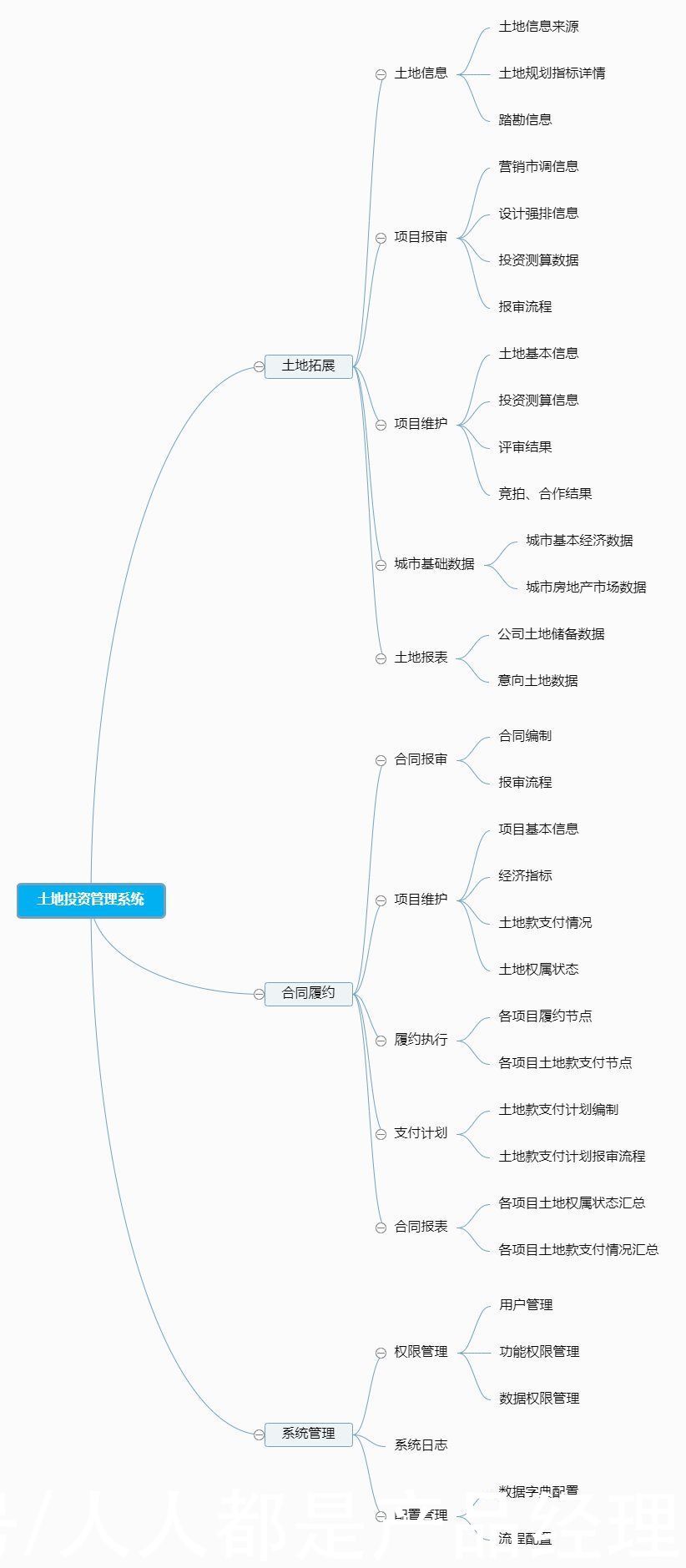 业务|土地投资管理系统设计分享