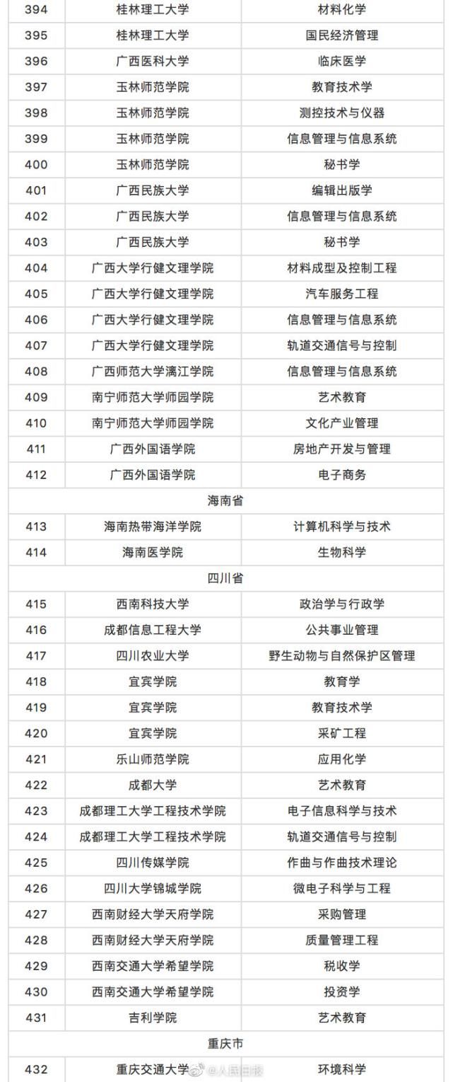 教育部最新通知！撤销专业518个，新增本科专业37个！有你期待的吗？