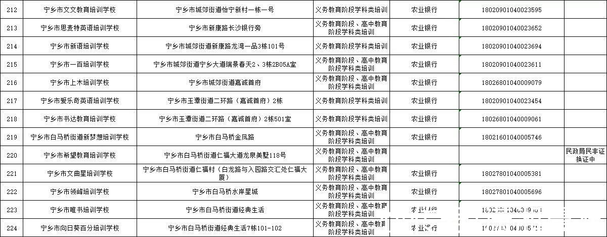 监管|长沙公示224家义务教育阶段校外培训机构基本信息及监管账户