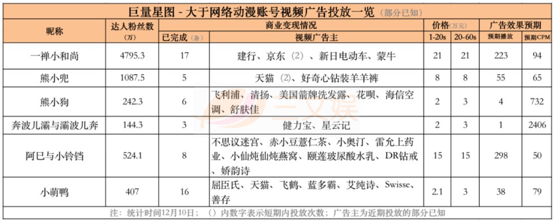 动画短视频账号|18个头部短视频动画，它们的广告金主都有谁？