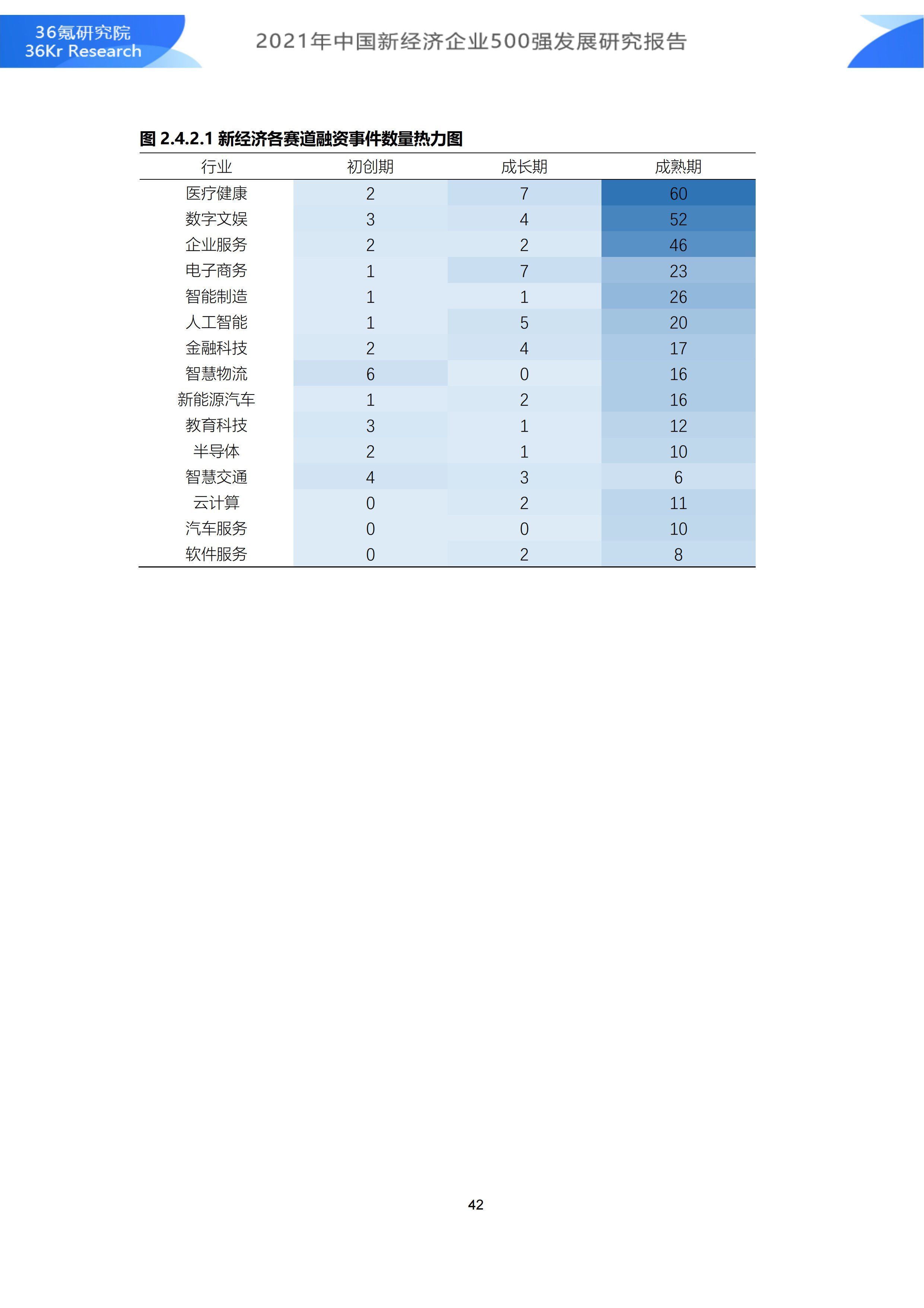 2021年中国新经济企业500强发展研究报告|36氪研究院 | 500强企业